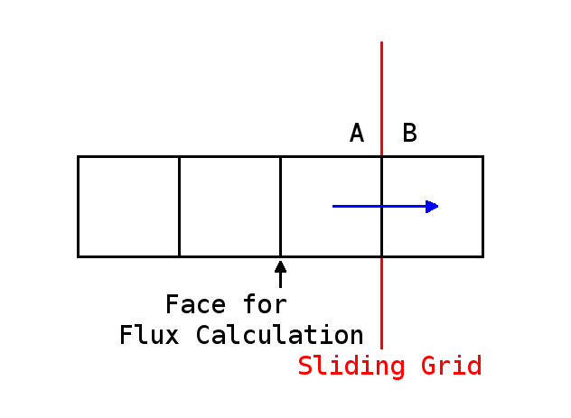 Extrapolation for flux calculation